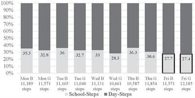 Physical Activity Recommendations for Segments of School Days in Adolescents: Support for Health Behavior in Secondary Schools